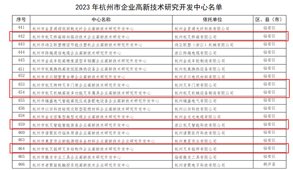 喜訊！杭叉集團(tuán)5家子公司被認(rèn)定為杭州市企業(yè)高新技術(shù)研究開(kāi)發(fā)中心