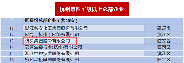 杭叉集團(tuán)榮登2023年杭州市四星級(jí)總部企業(yè)、百億級(jí)總部、制造業(yè)百強(qiáng)企業(yè)榜單